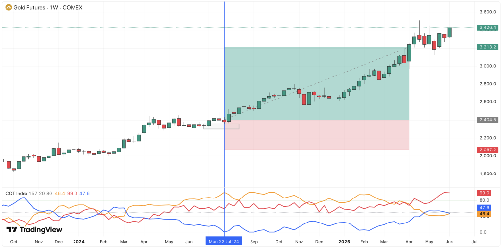 COT - Commitment of Trader Indicators - Bernd Skorupinski - Online Trading Campus