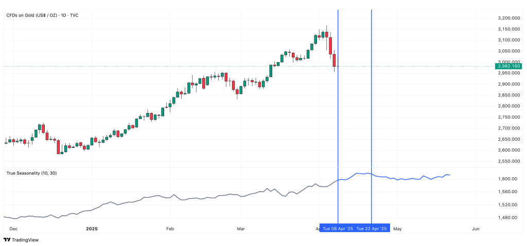True Seasonality Indicator - Bernd Skorupinski - Online Trading Campus