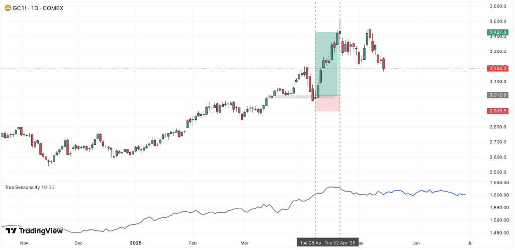 True Seasonality Indicator - Bernd Skorupinski - Online Trading Campus