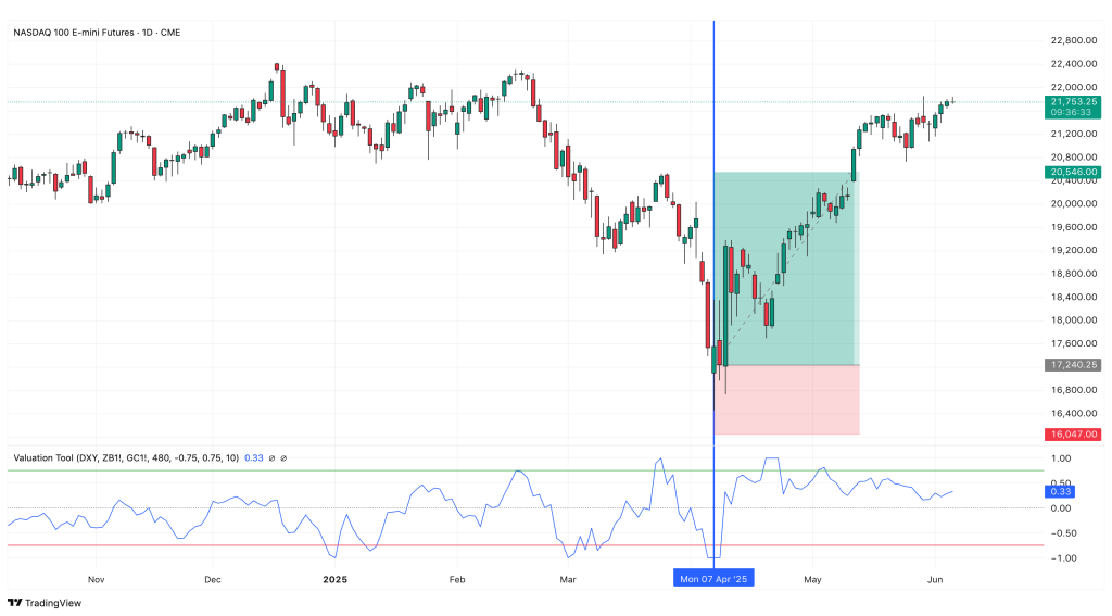 Valuation Tool Indicator - Bernd Skorupinski - Online Trading Campus