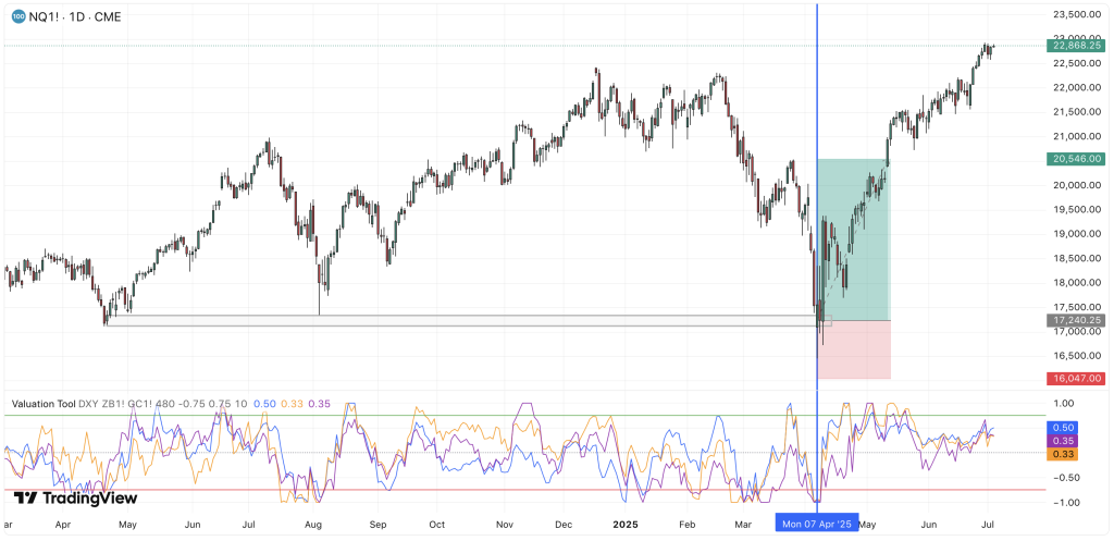 Valuation Tool Indicator - Bernd Skorupinski - Online Trading Campus