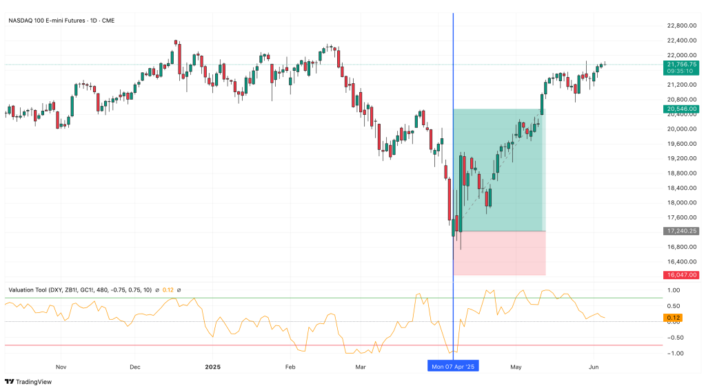 Valuation Tool Indicator - Bernd Skorupinski - Online Trading Campus