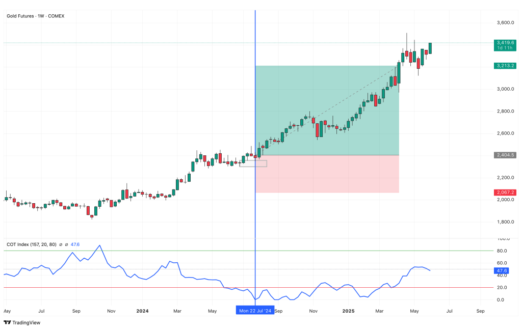 COT - Commitment of Trader Indicators - Bernd Skorupinski - Online Trading Campus