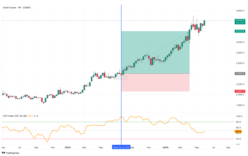 COT - Commitment of Trader Indicators - Bernd Skorupinski - Online Trading Campus