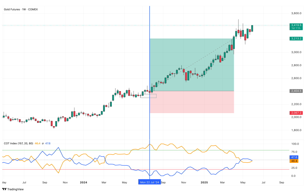 COT - Commitment of Trader Indicators - Bernd Skorupinski - Online Trading Campus